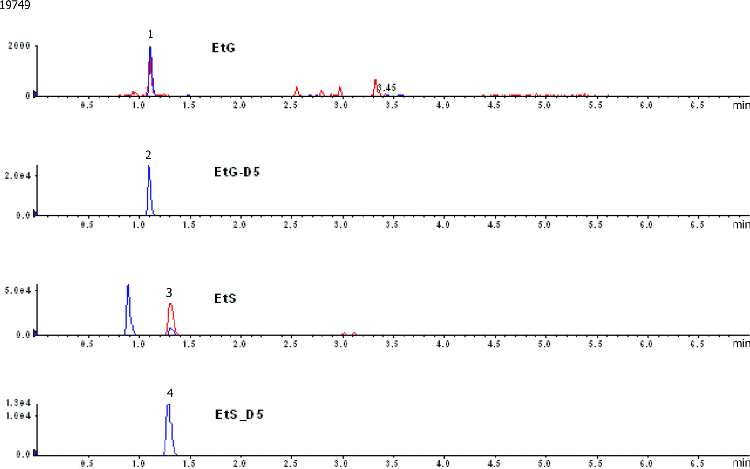 EtG and EtS Standards in Urine by LC/MS/MS