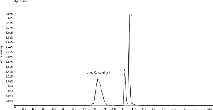 LC/MS/MS Analysis of Ethyl Glucuronide and Ethyl Sulfate on Gemini NX-C18
