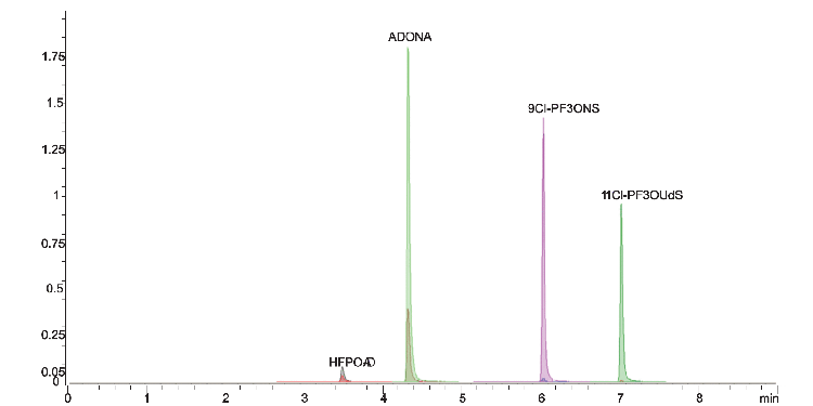 EPA Method 537.1 - Gen X and Short Chain PFAS in Drinking Water