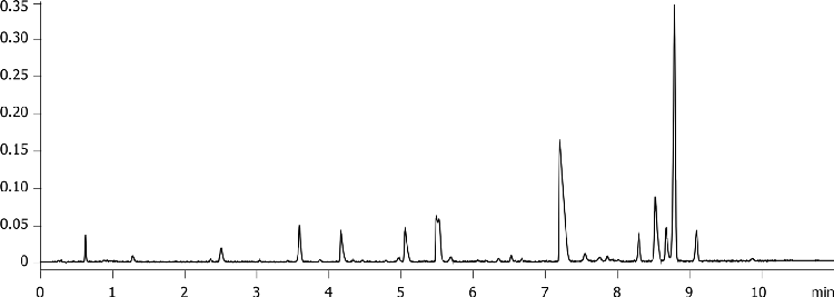 Drug impurity profile using Luna Omega 1.6um C18 50x2.1mm