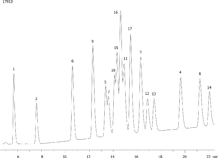 EPA Method 8330: Explosive Mix Using Luna Phenyl Hexyl