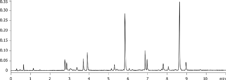 Drug impurity profile using Luna Omega 1.6um PS C18 50x2.1mm