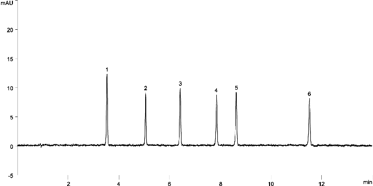 Steroid mix on Luna Omega 3 µm C18 150x4.6mm (Batch 2) using Agilent 1260 UHPLC System