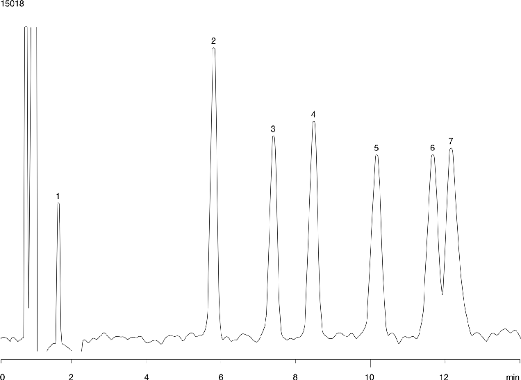 Basic Analytes at pH 11 in isocratic RP HPLC