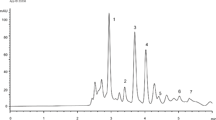 Fast Organic Acids Analysis in Wine - Chablis
