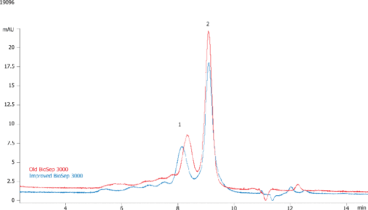 Compare BioSep-SEC-S3000(2) & -S3000 Hu Serum, MP w. Arginine