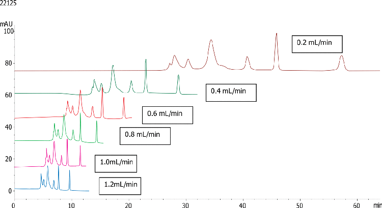 Yarra 3µm SEC-2000 Flow Rate Study PMQC STD