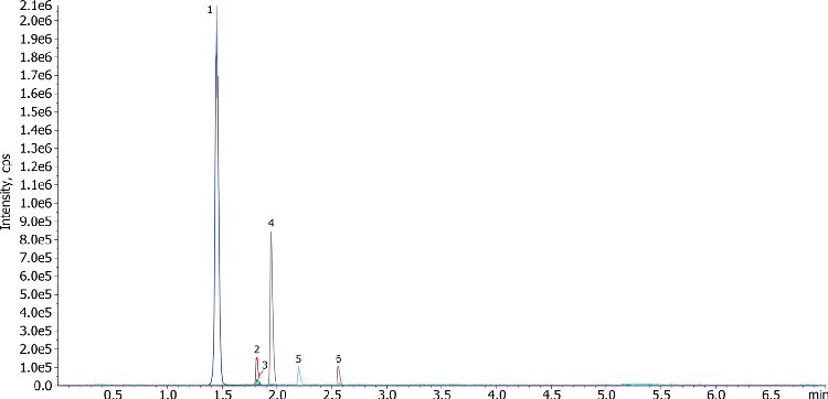 Artificial Sweeteners by LCMS Kinetex 2.6u Polar C18 100x2.1mm
