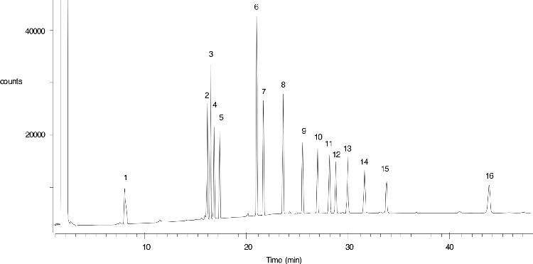 EPA Method 505 - Organohalide Pesticide Mix