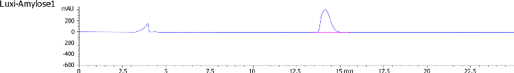 Lux i-Amylose-1 Separation for Chlorpheniramine