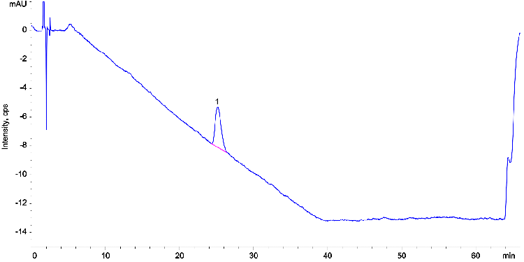 Lisinopril Ph. Eur. Reference Solution C on Luna Omega 5 µm C18 250 x 4.6 mm on Agilent 1100 LC/UV