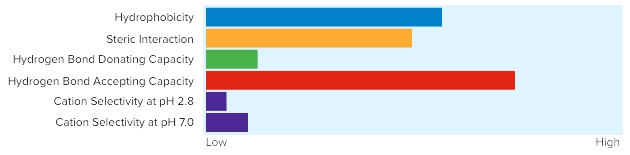 PS C18 Positive Chart