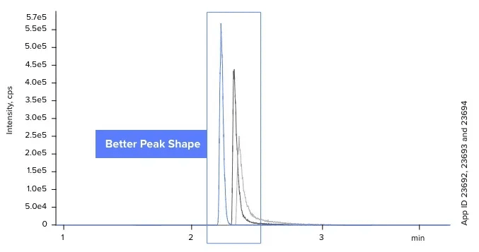 Better Peak Shape C18