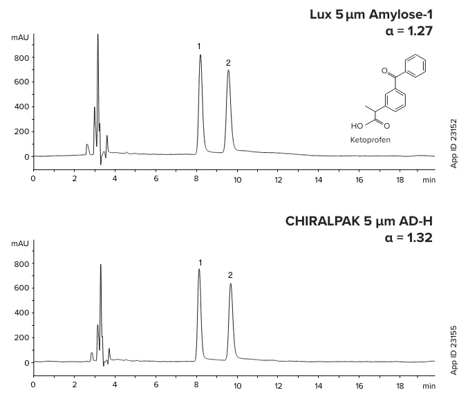 Chiral Amylose