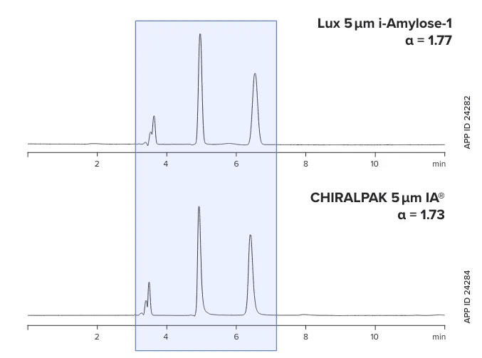 Guaranteed Alternative to CHIRALPAK® IA®