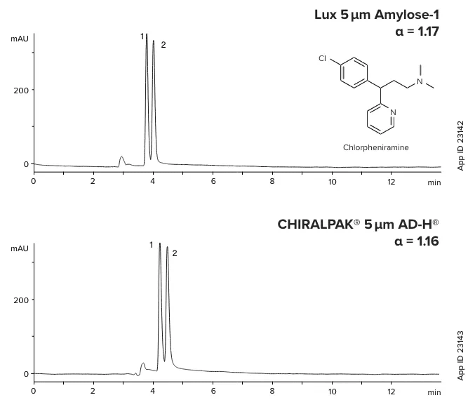 Lux Chiral Seperation Process