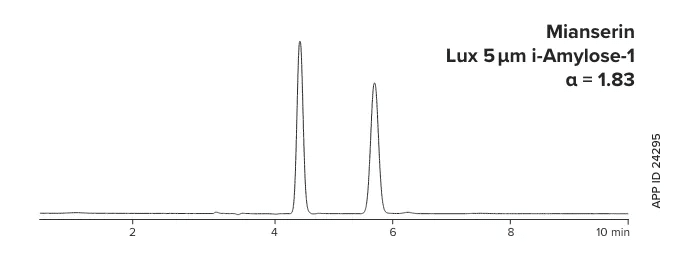 Normal Phase