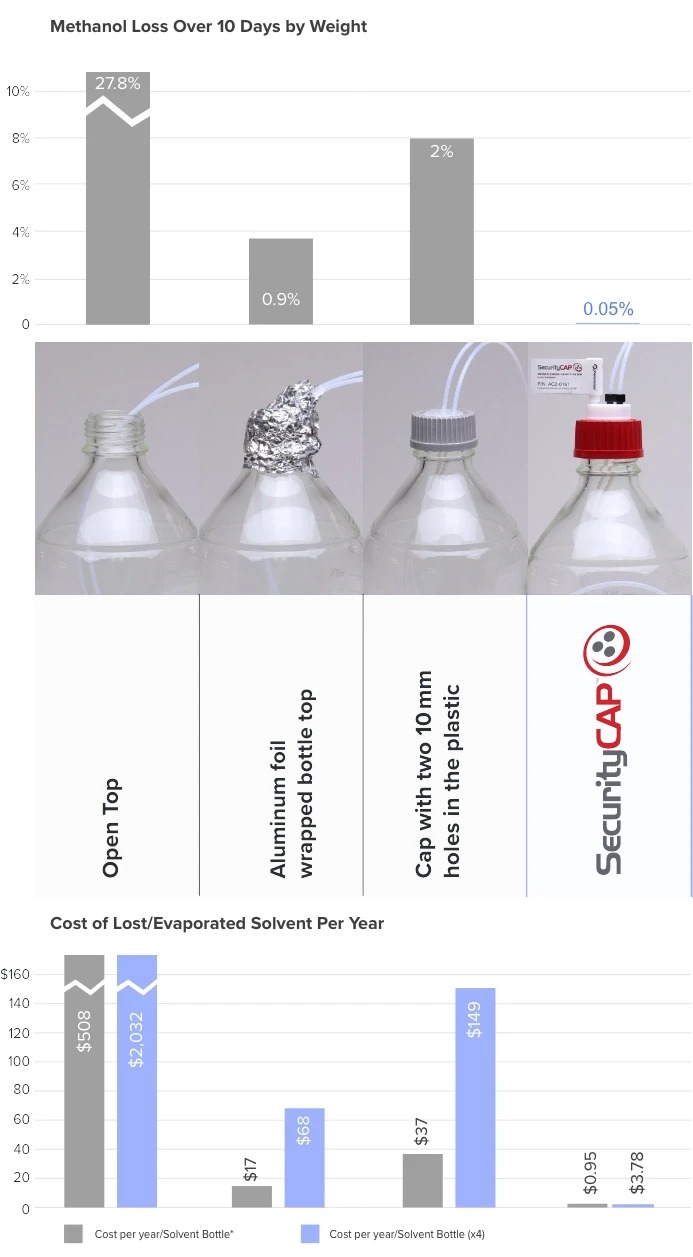 reduce cost