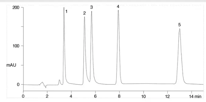 Benzodiazepams run at pH 3.0 on a type A silica C18, but with the addition of TEA to improve peak shape. exploring the analysis of bases