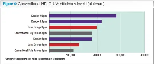 Conventional HPLC-UV: efficiency levels