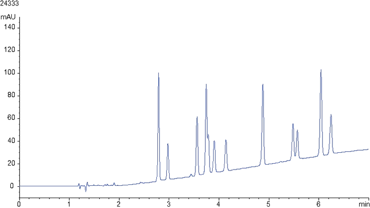 Effect of different stationary phases on cannabinoids separation