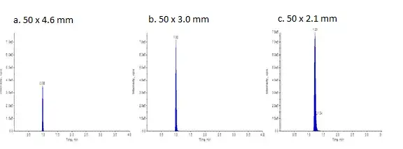 ion chromatogram