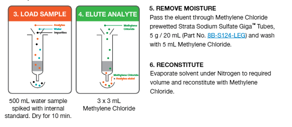 Extraction steps using strata activated carbon