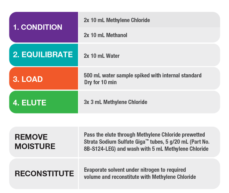 Extraction steps using strata activated carbon