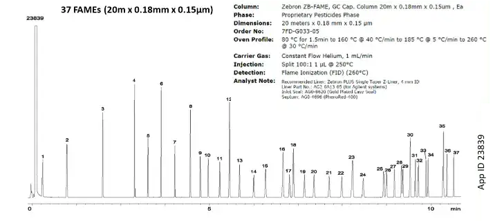 FAMEs phase ratio chromatographic