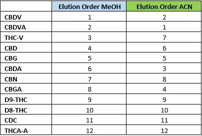 Table - Comparison of elution order and retention times when using the acetonitrile (ACN) method and the methanol (MeOH) method