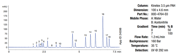 PAH analysis