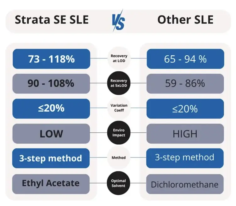 strata-se-sle-vs-other
