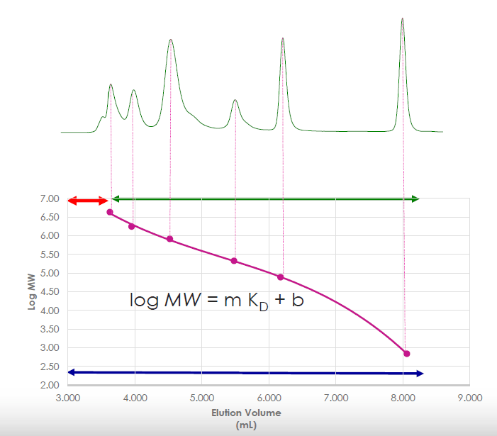 Size exclusion chromatography standard calibration curve
