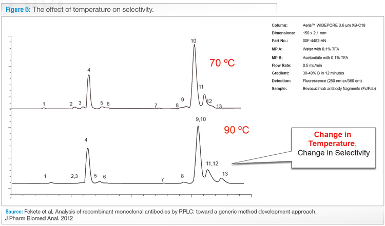 the effects of temperature on selectivity