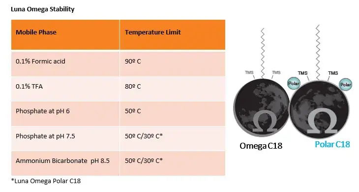 Luna Omega stability column temperature graph