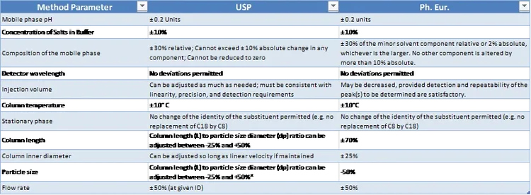 US and Euro Pharmacopeia