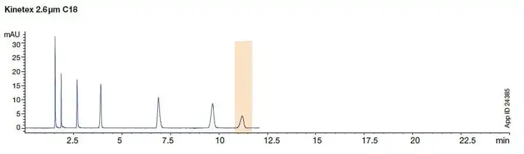 kinetex core-shell selectivity and retention