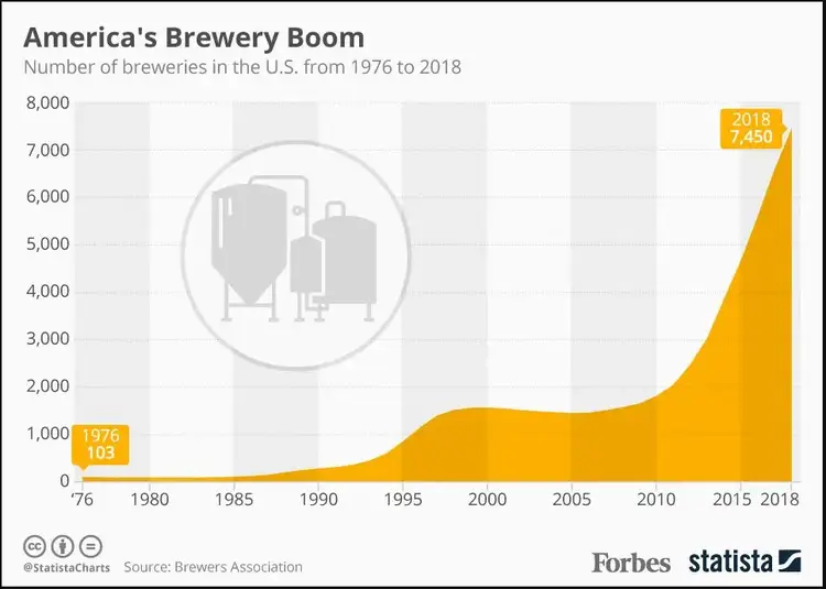 Forbes looks at the numbers of breweries in the U.S. from 1976 to 2018.