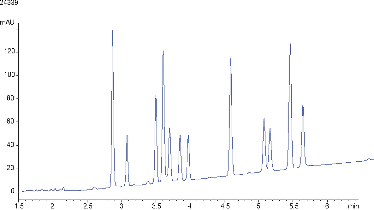 Effect of increasing column temperature on cannabinoids separation