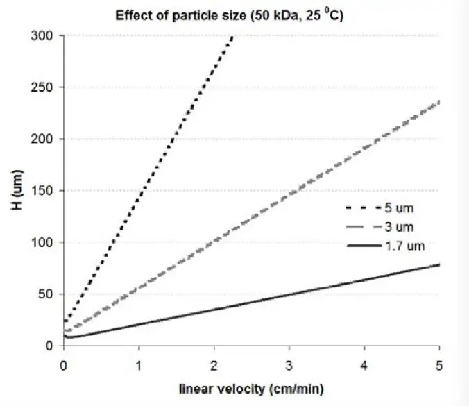 Particle size vs linear velocity