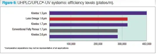 UHPLC/UPLC-UV systems: efficiency levels