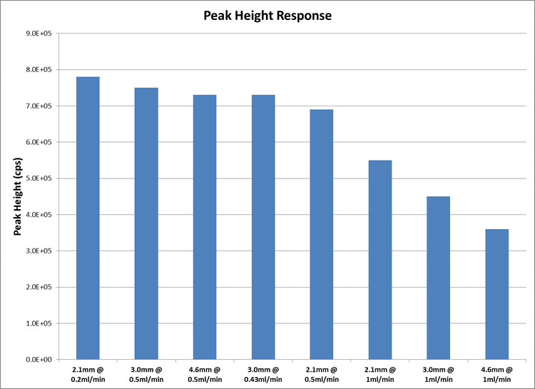 Peak height response