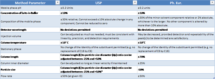 US and Euro Pharmacopeia