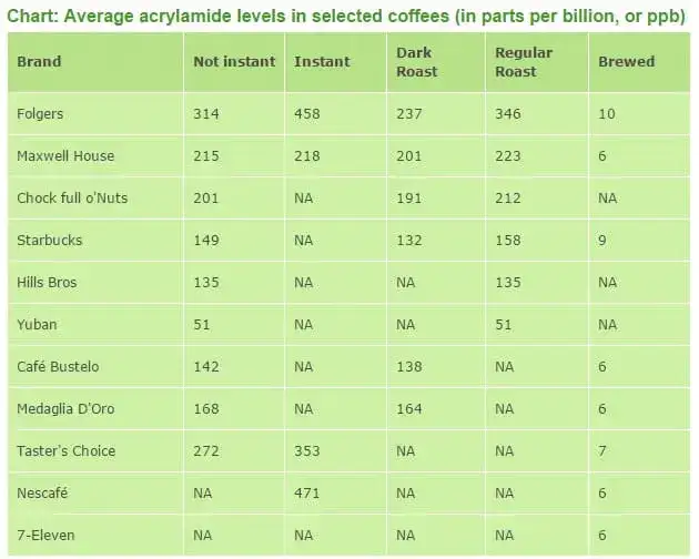 Arcrylamide levels