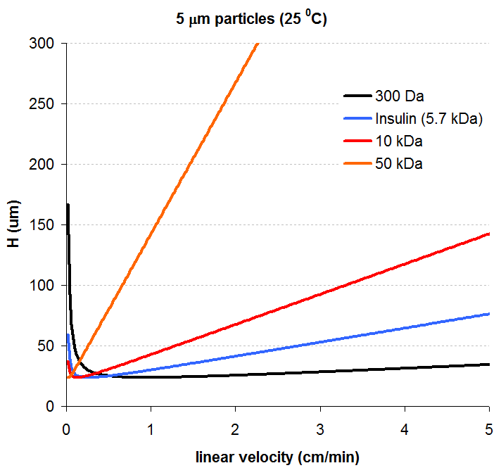 Low linear velocities, efficiency is much higher in SEC
