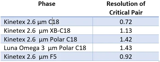 Results for critical resolution using different stationary phases in cannabis separation