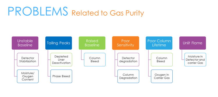 Gas management