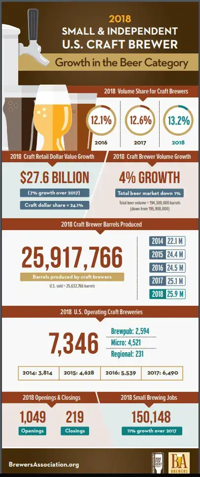 2018 info-graphic showing small and independent U.S. craft brewer