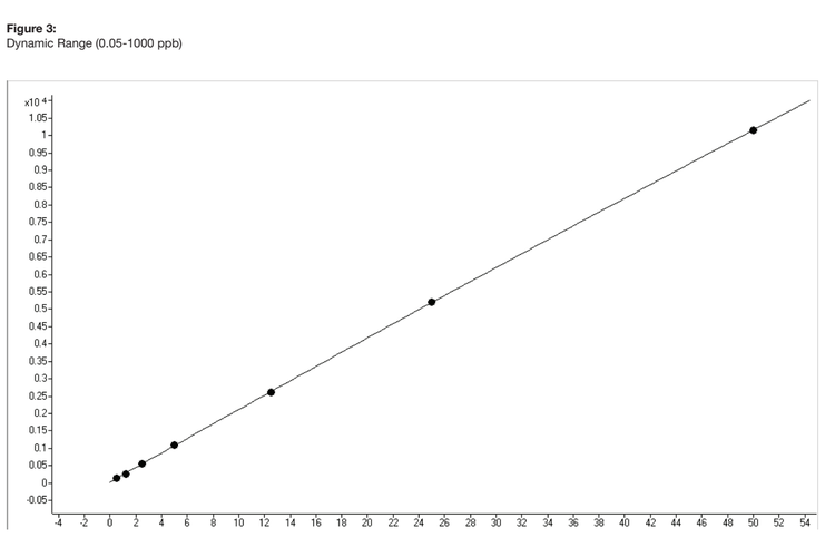 System calibration dynamic range Chromatograms