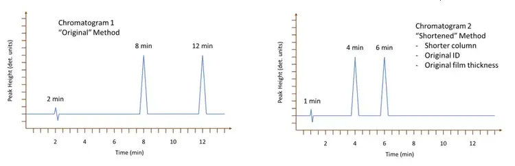Resolution Fundamentals: chromatograms showing original method and shortened method